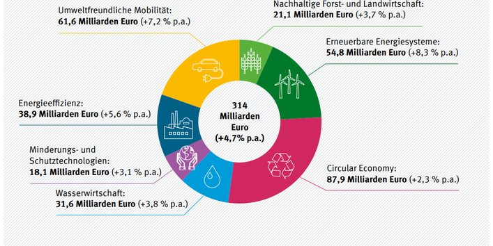 Die deutsche GreenTech Branche erwirtschaftete im Jahr 2023 314 Milliarden Euro Bruttowertschöpfung. Diese wird als Kreisdiagramm dargestellt mit den Anteilen der einzelnen Leitmärkte. Der größte Anteil hat der Leitmarkt Circular Economy mit 87,9 Milliarden Euro.