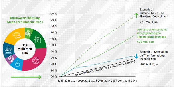 Die Abbildung zeigt verschiedene Entwicklungspfade für die deutsche GreenTech Branche bis zum Jahr 2045. Die Bruttowertschöpfung der GreenTech Branche wird sich am stärksten unter Szenario 2 „Klimaneutrales und Zirkuläres Deutschland“ entwickeln. 