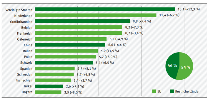 Das Balkendiagramm zeigt in welche Länder Deutschland am meisten GreenTech Produkte und Dienstleistungen exportiert. Nummer 1 ist die USA, danach folgen die Niederlande und Großbritannien. Ein kleines integriertes Kreisdiagramm zeigt, dass im Jahr 2023 ca. 45% der deutschen Exporte in EU-Mitgliedsländer ausgeführt wurden.