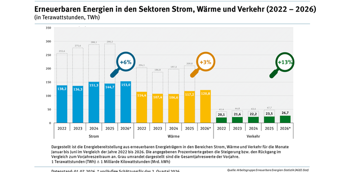 Balkendiagramm zu erneuerbaren Energien in den Sektoren Strom, Wärme und Verkehr (2022–2026)