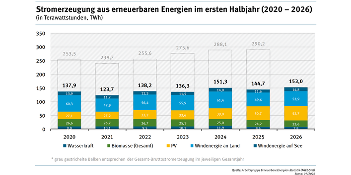 Stromerzeugung aus erneuerbaren Energien im ersten Halbjahr (2020–2026)