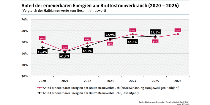 Anteil der erneuerbaren Energien am Bruttostromverbrauch (2020–2026)