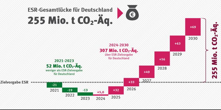 Die Grafik zeigt von 2021 bis 2030 in Mio. t CO2-Äq. die ESR-Ziele, die historische Entwicklung des Bereiches und die Entwicklung nach den Treibhausgas-Projektionen. Es ist erkenntlich, dass bis 2024 die Ziele übererfüllt werden und danach bis 2030 die Ziele verfehlt werden und der Abstand zum Ziel stetig größer wird.