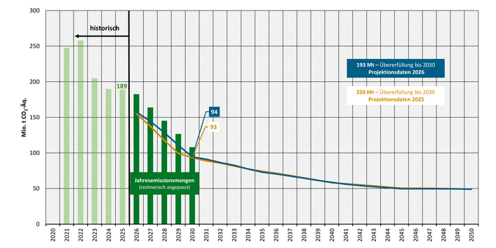 Die Abbildung zeigt die Entwicklung der Treibhausgasemissionen im Sektor Energiewirtschaft für die Projektionsdaten 2026 und die Projektionsdaten 2025. Die Projektionsdaten 2026 zeigen eine Übererfüllung der interpolierten und kumulierten Jahresemissionsmenge von 193 Mio. t CO2-Äq. In den Projektionsdaten 2025 betrug die Überfüllung noch 250 Mio. t CO2-Äq.