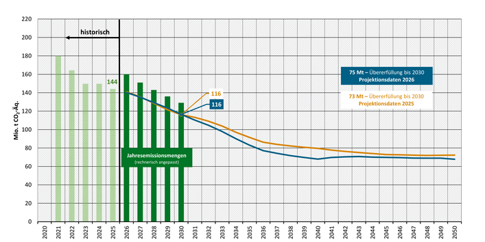 Die Abbildung zeigt die Entwicklung der Treibhausgasemissionen im Sektor Industrie für die Projektionsdaten 2026 und die Projektionsdaten 2025. Die Projektionsdaten 2026 zeigen eine Übererfüllung der interpolierten und kumulierten Jahresemissionsmenge von 75 Mio. t CO2-Äq. In den Projektionsdaten 2025 betrug die Überfüllung noch 73 Mio. t CO2-Äq.