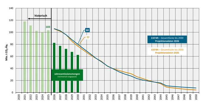 Die Abbildung zeigt die Entwicklung der Treibhausgasemissionen im Sektor Gebäude für die Projektionsdaten 2026 und die Projektionsdaten 2025. Die Projektionsdaten 2026 zeigen eine Verfehlung die rechnerisch angepassten und kumulierten Jahresemissionsmenge von 110 Mio. t CO2-Äq. In den Projektionsdaten 2025 betrug die Verfehlung ebenfalls 110 Mio. t CO2-Äq.