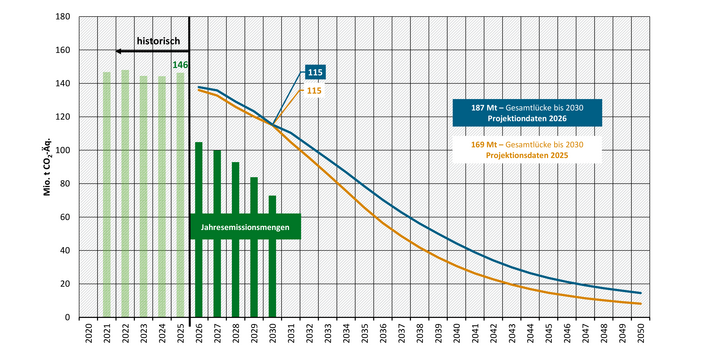 Die Abbildung zeigt die Entwicklung der Treibhausgasemissionen im Sektor Verkehr für die Projektionsdaten 2026 und die Projektionsdaten 2025. Die Projektionsdaten 2026 zeigen eine Verfehlung der rechnerisch angepassten und kumulierten Jahresemissionsmenge von 187 Mio. t CO2-Äq. In den Projektionen 2025 bestand noch eine Verfehlung von 169 Mio. t CO2-Äq.