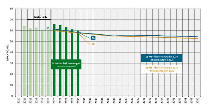 Die Abbildung zeigt die Entwicklung der Treibhausgasemissionen im Sektor Landwirtschaft für die Projektionsdaten 2026 und die Projektionsdaten 2025. Die Projektionsdaten 2026 zeigen eine Übererfüllung der rechnerisch angepassten und kumulierten Jahresemissionsmenge von 16,4 Mio. t CO2-Äq.. In den Projektionen 2025 betrug die Übererfüllung 21 Mio. t CO2-Äq.