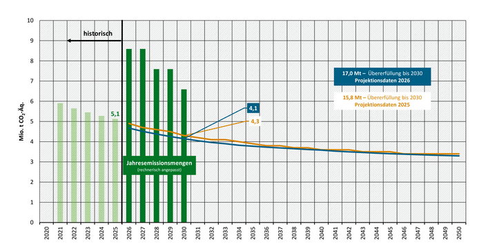Die Abbildung zeigt die Entwicklung der Treibhausgasemissionen im Sektor Abfallwirtschaft und Sonstiges für die Projektionen 2026 sowie für die Projektionsdaten 2025. Die Projektionsdaten 2026 zeigen eine Übererfüllung der rechnerisch angepassten und kumulierten Jahresemissionsmenge von 17 Mio. t CO2-Äq. In den Projektionen 2025 bestand eine Übererfüllung von 16 Mio. t CO2-Äq. 