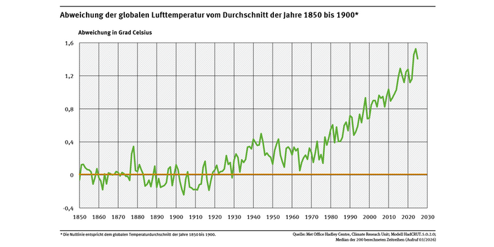 Grafik mit jährlichen Angaben zu globalen Temperaturen anhand von Linien