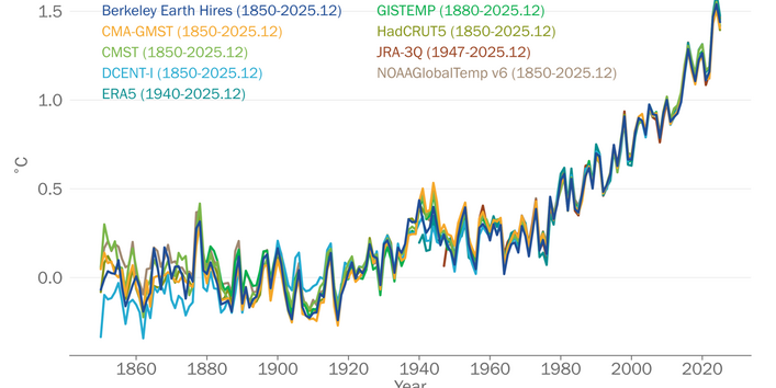 Grafik mit jährlichen Angaben zu globalen Temperaturen neun verschiedener Datenreihen anhand von Linien