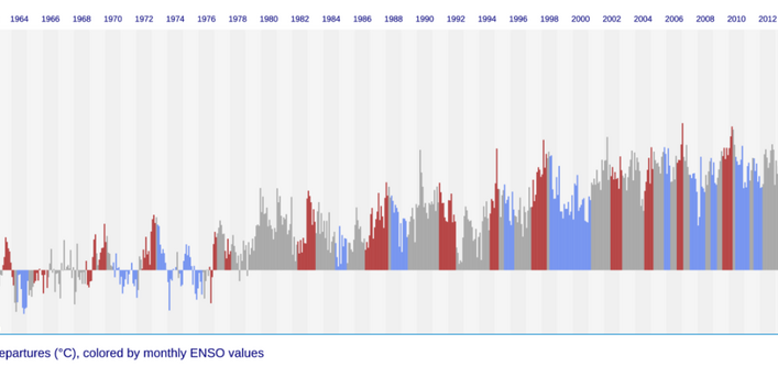 Grafik mit jährlichen Angaben zu globalen Temperaturen und El Niño Ereignissen anhand von Balken