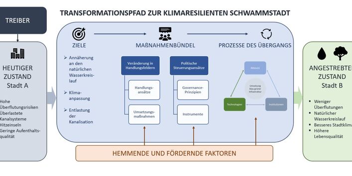 Die Grafik zeigt den Transformationspfad zur klimaresilienten Schwammstadt mit Treibern, Zielen, hemmenden und fördernden Faktoren