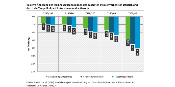 Die Abbildung zeigt die relative Änderung der Treibhausgasemissionen des gesamten Straßenverkehrs in Deutschland durch ein Tempolimit auf Autobahnen und außerorts.
