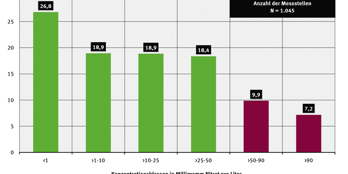 In dem Diagramm wird die Nitratkonzentration des Grundwassers an den Messstellen dargestellt in Säulen.