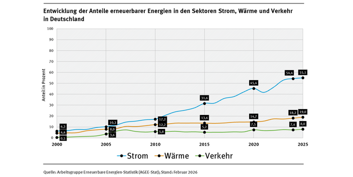 Der Anteil erneuerbarer Energien stieg im Jahr 2025 im Stromsektor auf 55,1 Prozent, im Wärmesektor auf 19,0 Prozent und im Verkehrssektor auf 8,0 Prozent