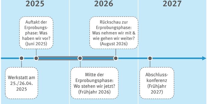 Ablauf der Erprobungsphase des StadtLabors DE-RSL 