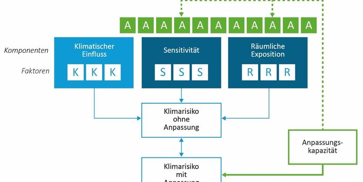 Abgebildet ist die schematische Darstellung der im Text erläuterten Bausteine (klimatischer Einfluss, Exposition und Sensitivität) der Klimawirkungsketten.