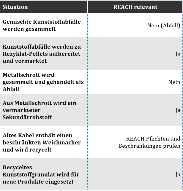 Beispiele beim Umgang mit Abfällen, aus denen REACH-Pflichten resultieren können
