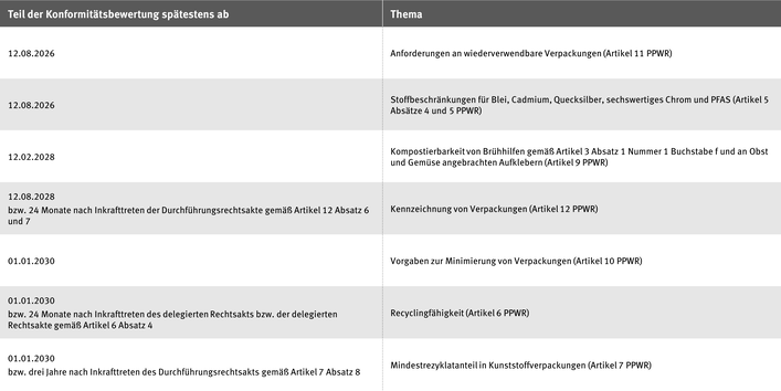 Zweispaltige Tabelle zu Fristen der PPWR-Konformitätsbewertung. Die linke Spalte nennt Daten ab 12.08.2026 bis 01.01.2030, die rechte Spalte regelt Themen wie Wiederverwendbarkeit, Stoffbeschränkungen (u. a. PFAS), Kompostierbarkeit, Kennzeichnung, Verpackungsminimierung, Recyclingfähigkeit und Mindestrezyklatanteile inklusive Artikelangaben.