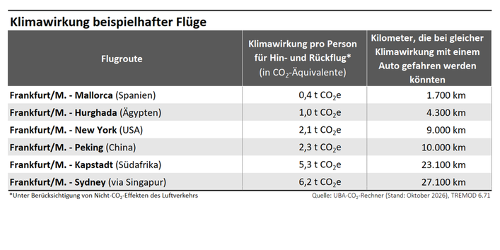 Tabelle: Treibhausgasemissionen beispielhafter Flüge