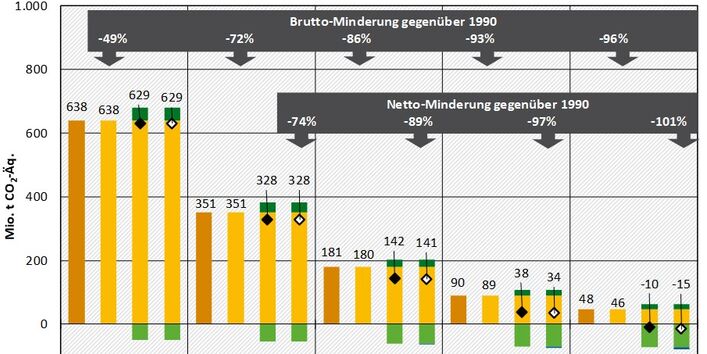 Die Abbildung zeigt generierte Emissionen, Brutto-Emissionen, Emissionen aus LULUCF-Quellen, Einspeicherung durch LULUCF-Senken sowie BECCS und DACCS. Im Jahr 2045 überwiegt die Einspeicherung durch LULUCF-Senken.