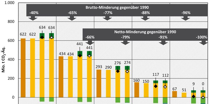 Die Bruttoemissionen nehmen von 2025 bis 2045 kontinuierlich ab. Verbleibenden Bruttoemissionen im Jahr 2045 werden hauptsächlich durch die Aufnahme durch LULUCF-Senken kompensiert. Dadurch erreichen die Nettoemissionen null. CARETarget wurde auf Basis der aktuellen methodischen Anpassungen in den Treibhausgas-Inventaren (Submission 2025) gerechnet. 
