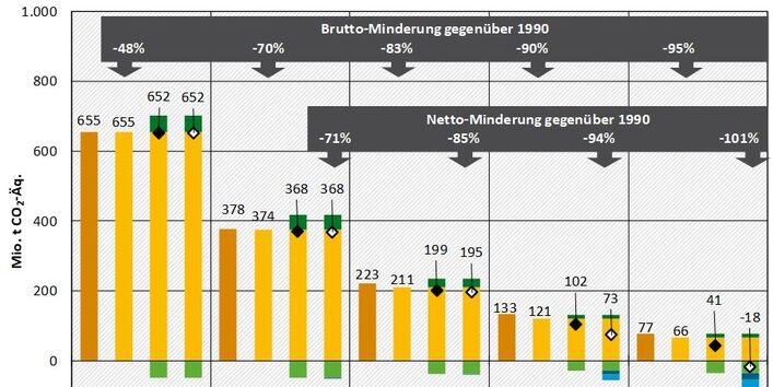 Die Abbildung zeigt erzeugte Emissionen, Brutto-Emissionen, Emissionen aus LULUCF-Quellen, Einspeicherung durch LULUCF-Senken sowie BECCS und DACCS. Im Jahr 2045 überwiegen die Brutto-Emissionen sowie DACCS.