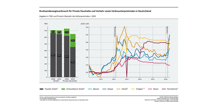 Balkendiagramm zum Endenergieverbrauch für Privathaushalte und Verkehr für die Jahre 2008 und 2025, untergliedert nach fossil und erneuerbar. Rechts ein Liniendiagramm mit dem Verbraucherpreisindex in Deutschland für den Zeitraum 2021 bis 2026, mit Markierungen „Ukrainekrieg" 2022 und „Iran-Konflikt" 2026. Im Zuge des Ukrainekriegs sind vor allem die Preise für Erdgas und Heizöl anstiegen, gefolgt von Benzin und Diesel. Im Zuge des Iran-Konflikts stiegen die Preise für Diesel, Heizöl und Benzin stark.