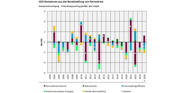 Das Balkendiagramm zeigt für die Jahre 2004-2024 die Ergebnisse der Komponentenzerlegung der CO2-Emissionen der Industriewärme jeweils im Vergleich zum Vorjahr. Nach oben sind die emissionserhöhenden Treiber darstellt, nach unten die emissionsmindernden Treiber. Summiert ergibt sich die Emissionsveränderung gegenüber dem Vorjahr, durch einen Kreis dargestellt. Die Treiber sind: Fernwärmeverbrauch, Anteil erneuerbarer Energien, Netzverluste, Fossiler Brennstoffmix, Umwandlungseffizienz.