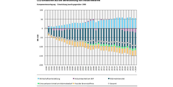 Das Balkendiagramm zeigt die Ergebnisse der Komponentenzerlegung der CO2-Emissionen der Industriewärme gegenüber 1990 für die Jahre 1991-2024. Emissionserhöhend wirkte: Wirtschaftsentwicklung. Emissionsmindernd wirkten: Erneuerbarer Anteil am Wärmebedarf, Industrieanteil am BIP, Fossiler Brennstoffmix, Wärmeintensität. Summiert ergeben die Werte der Segmente die Emissionsveränderung gegenüber 1990, dargestellt durch einen Kreis.