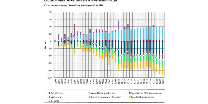 Das Balkendiagramm zeigt die Ergebnisse der Komponentenzerlegung der CO2-Emissionen der Raumwärme gegenüber 1990 für die Jahre 1991-2024. Emissionserhöhend wirkten: Bevölkerung, Wohnfläche pro Person. Emissionsmindernd wirkten: Anteil erneuerbarer Energien, Fossiler Brennstoffmix, spezifischer EEV Raumwärme, Witterung. Summiert ergeben die Werte der Segmente die Emissionsveränderung gegenüber 1990, dargestellt durch einen Kreis.