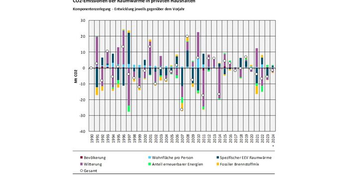 Das Balkendiagramm zeigt für die Jahre 1990-2024 die Ergebnisse der Komponentenzerlegung der CO2-Emissionen der Raumwärme jeweils im Vergleich zum Vorjahr. Nach oben sind die emissionserhöhenden Treiber darstellt, nach unten die emissionsmindernden Treiber. Summiert ergibt sich die Emissionsveränderung gegenüber dem Vorjahr, durch einen Kreis dargestellt. Die Treiber sind: Bevölkerung, Anteil erneuerbarer Energien, Wohnfläche pro Person, fossiler Brennstoffmix, spezifischer EEV Raumwärme, Witterung.