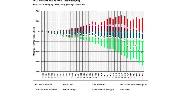 Das Balkendiagramm zeigt die Ergebnisse der Komponentenzerlegung der CO2-Emissionen der Stromerzeugung gegenüber 1990 für die Jahre 1991-2024. Emissionserhöhend wirkten Kernenergie, Stromverbrauch. Emissionsmindernd wirkten Fossiler Brennstoffmix, Verluste, Erneuerbare Energien, Effizienz fossile Stromerzeugung, Im-/Exporte. Summiert ergeben die Werte der Segmente die Emissionsveränderung gegenüber 1990, dargestellt durch einen Kreis.
