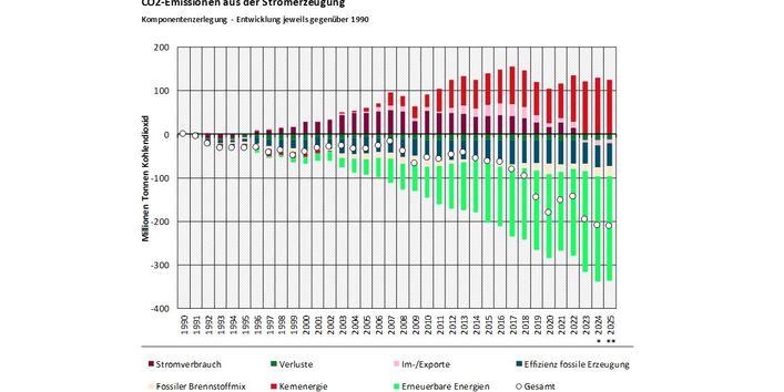 Das Balkendiagramm zeigt die Ergebnisse der Komponentenzerlegung der CO2-Emissionen der Stromerzeugung gegenüber 1990 für die Jahre 1991-20254. Emissionserhöhend wirkten Kernenergie, Stromverbrauch. Emissionsmindernd wirkten Fossiler Brennstoffmix, Verluste, Erneuerbare Energien, Effizienz fossile Stromerzeugung, Im-/Exporte. Summiert ergeben die Werte der Segmente die Emissionsveränderung gegenüber 1990, dargestellt durch einen Kreis.
