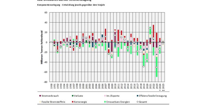 Das Balkendiagramm zeigt für die Jahre 1991-2025 die Komponentenzerlegung der CO2-Emissionen des Stroms jeweils im Vergleich zum Vorjahr. Oberhalb der Nulllinie sind die emissionserhöhenden Treiber darstellt, unterhalb der Nulllinie die emissionsmindernden Treiber. Summiert ergibt sich die Emissionsveränderung gegenüber dem Vorjahr, durch einen Kreis dargestellt. Die Treiber sind: Stromverbrauch, fossiler Brennstoffmix, Verluste, Kernenergie, Im-/Exporte, Erneuerbare Energien, Effizienz fossile Stromerzeug.