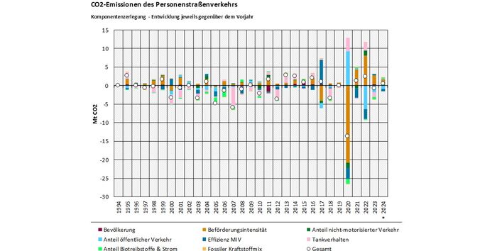Das Balkendiagramm zeigt für 1995-2024 die Komponentenzerlegung der CO2-Emissionen des Personenstraßenverkehrs jeweils im Vergleich zum Vorjahr. Nach oben sind die emissionserhöhenden Treiber dargestellt, nach unten die emissionsmindernden. Die summierte Veränderung ist als Kreis dargestellt. Die Treiber sind: Bevölkerung, Anteil öffentlicher Verkehr, Anteil Biotreibstoffe und Strom, Beförderungsintensität, Effizienz MIV, Fossiler Kraftstoffmix, Anteil nicht-motorisierter Verkehr, Tankverhalten.