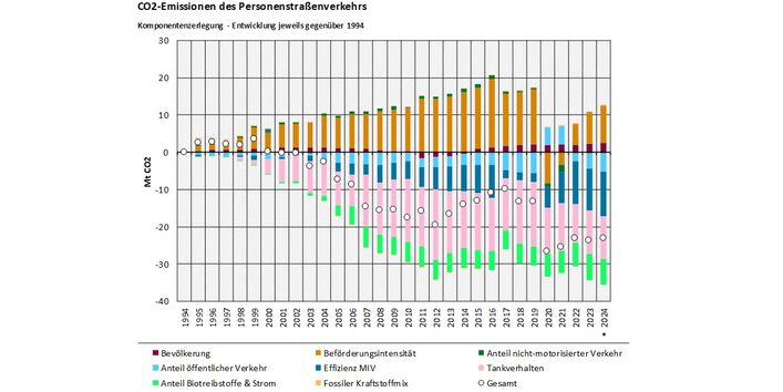 Das Balkendiagramm zeigt die Ergebnisse der Komponentenzerlegung der CO2-Emissionen des motorisierten Individualverkehrs (MIV) gegenüber 1994 für die Jahre 1995-2024. Emissionserhöhend wirkten: Fossiler Kraftstoffmix, Beförderungsintensität, Bevölkerung. Emissionsmindernd wirkten: Einfluss öffentlicher Verkehr, Einfluss Biotreibstoffe und Strom, Effizienz MIV, Tankverhalten, Anteil nicht-motorisierter Verkehr. Summiert ergeben die Werte die Emissionsveränderung gegenüber 1994, dargestellt als Kreis.