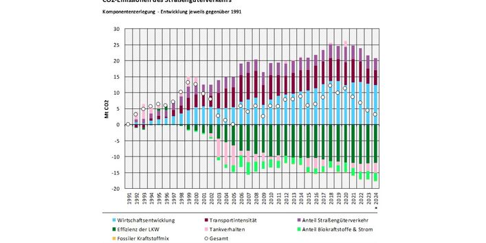 Das Balkendiagramm zeigt die Ergebnisse der Komponentenzerlegung der CO2-Emissionen des Straßengüterverkehrs gegenüber 1991 für die Jahre 1992-2024. Emissionserhöhend wirkten: Wirtschaftsentwicklung, Transportintensität, Anteil Straßengüterverkehr. Emissionsmindernd wirkten:  Effizienz der LKW, Tankverhalten, Anteil Biokraftstoffe und Strom. Summiert ergeben die Werte der Segmente die Emissionsveränderung gegenüber 1991, dargestellt durch einen Kreis.