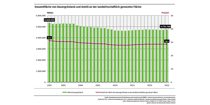Ein Diagramm zeigt die Dauergrünlandfläche und ihren Anteil an der landwirtschaftlich genutzten Fläche von 1991 bis 2025. Beide Indikatoren zeigen vor 2013 einen rückläufigen Trend und sind nach 2013 wieder etwas gestiegen. Zuletzt stagnierten die Werte. 