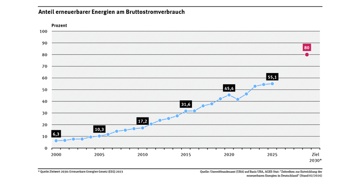 Ein Diagramm zeigt den Anteil erneuerbarer Energien am Bruttostromverbrauch. Dieser stieg zwischen 2000 und 2025 fast kontinuierlich von 6,3 % auf 55,1 %. 
