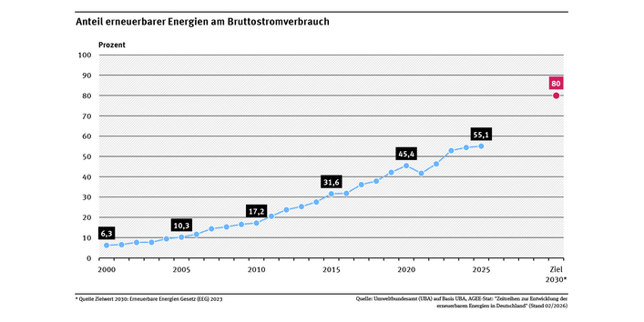 Ein Diagramm zeigt den Anteil erneuerbarer Energien am Bruttostromverbrauch. Dieser stieg zwischen 2000 und 2025 fast kontinuierlich von 6,3 % auf 55,1 %. 