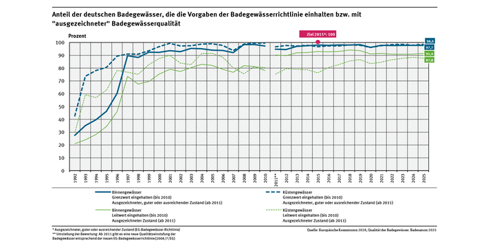 Ein Diagramm zeigt die Entwicklung guter sowie mindestens ausreichender Badegewässerqualität getrennt für Küsten- und Binnengewässer der Jahre 1992 bis 2025. Die Badegewässerqualität stieg vor allem in den 1990er Jahren deutlich an. Der Zielwert von 100 % Badegewässern mit mindestens ausreichender Qualität wurde im Jahr 2015 fast erreicht und ist seitdem konstant auf hohem Niveau.
