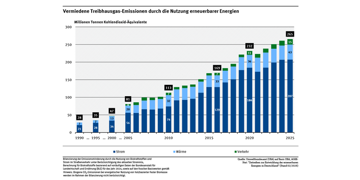 Ein Diagramm zeigt die Entwicklung der durch den Einsatz erneuerbarer Energieträger vermiedenen Treibhausgas-Emissionen unterteilt nach Strom, Wärme und Verkehr. 1990 wurden 28 Millionen Tonnen CO2-Äquivalente vermieden, 2025 265 Millionen Tonnen.