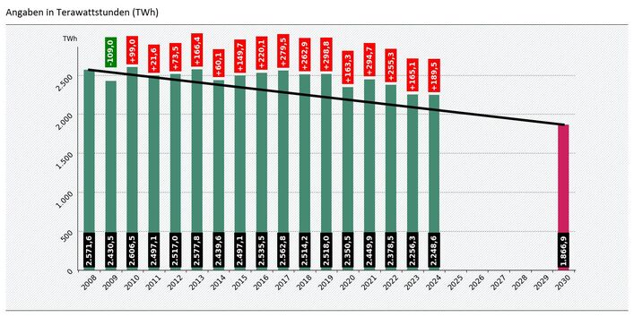 In der Abbildung ist ein Balkendiagramm dargestellt, welches den jährlichen Endenergieverbrauch zwischen 2008 und 2024 sowie das absolute Endenergieverbrauchsziel für 2030 aus dem Energieeffizienzgesetz abbildet. Eine schwarze Linie von 2008 zum Effizienzziel zeigt die notwendigen Einsparungen an. Es ist ersichtlich, dass der Endenergieverbrauch zunächst stagnierte und seit 2019 leicht gemindert wurde. Die Einsparung 2024 waren aber zu gering und somit hat sich der Verbrauch von dem Zielpfad entfernt. 