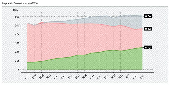 Im Diagramm sind 3 Linien. Die unterste grüne Linie für den Anteil an erneuerbarem Strom steigt stetig an. Die mittlere Linie des Stromverbrauchs verläuft leicht abfallend. Der Anteil an Strom aus fossiler Energie sinkt somit. Die oberste ansteigende Linie ist der hypothetische Stromverbrauch, hätte Deutschland die Energieeffizienz seit 2008 nicht gesteigert. Es wird sichtbar, dass ohne gesteigerte Energieeffizienz der Anteil des erneuerbaren Stroms bei rund 39 % liegen würde anstatt bei aktuell rund 53 %.