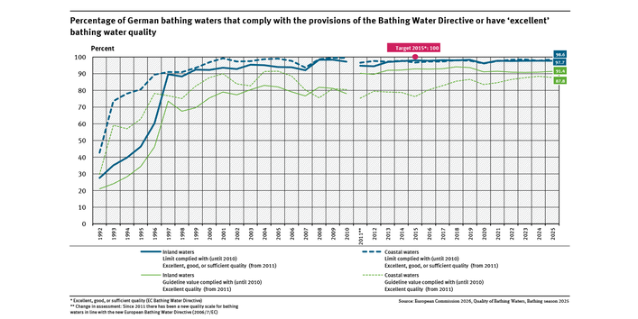 A graph shows good and sufficient bathing water quality levels for coastal and inland waters (1992 to 2025). Bathing water quality increased significantly, especially in the 1990s. The target value of 100 % bathing waters with at least sufficient quality was almost reached in 2015 and has been constantly at a high level since then.