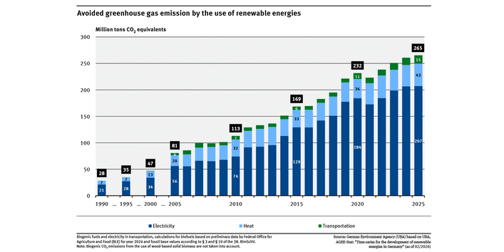 A graph shows the trend for greenhouse gas emissions avoided by the use of renewables for power, heat and transport. 28 million tonnes of CO2 equivalents were avoided in 1990, and 265 million tonnes in 2025.   
