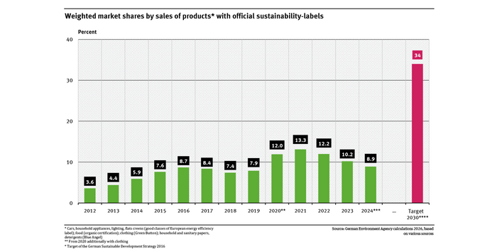 A graph shows the market shares of products with official eco-labelling. Between 2012 and 2021 this figure rose from 3.6% to 13.1%. After, it fell to 8.9 in 2024. Target is 34% in 2030.