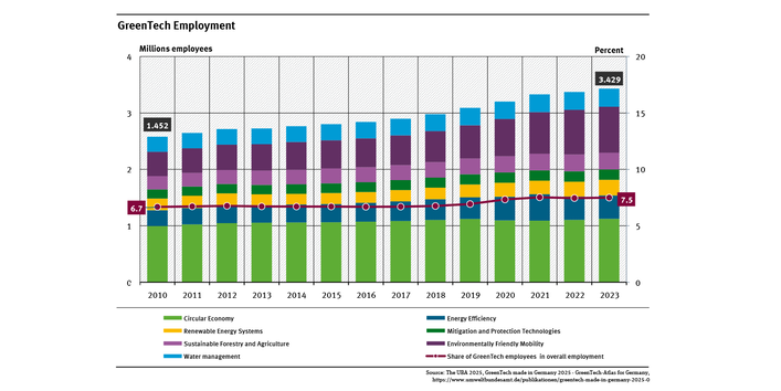 A graph shows the employment in Green Tech and their share in the overall employment for 2010 until 2023. In 2023 about 3.4 million people were employed in this sector. The share was 7.5 percent in 2023 of all employees.